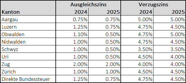 Zinsen 2024 2025 de v2025.01.20