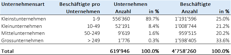 Beschäftigte nach Unternehmen